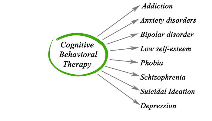 Cognitive Behavioral Therapy Can Treat